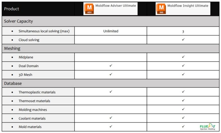 ความแตกต่างระหว่าง Autodesk Moldflow Adviser vs Autodesk Moldflow Insight